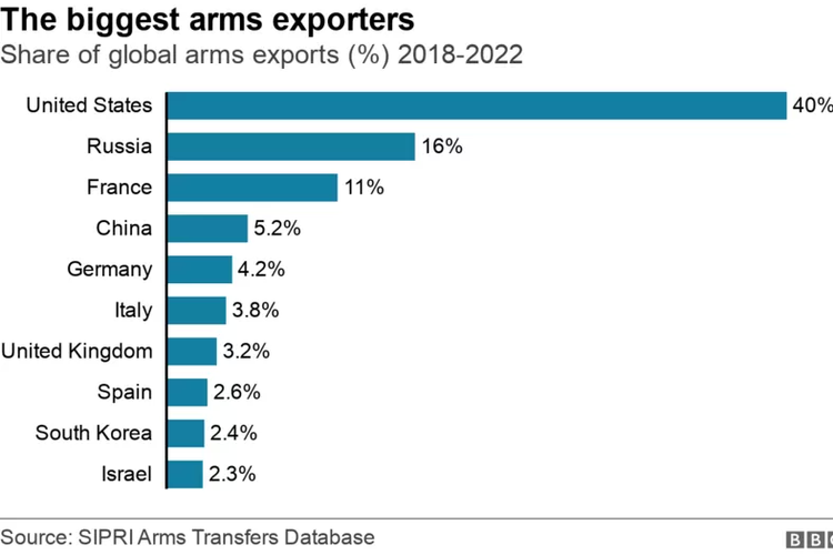 Eksportir senjata terbesar di dunia.