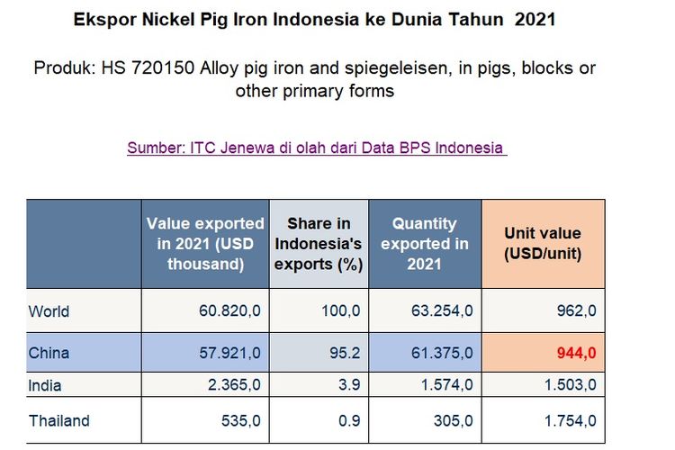 Lmapiran II: Data ekspor Nikel Indonesia tahun 2021