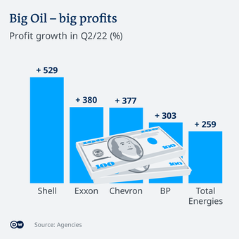 Keuntungan besar-besaran perusahaan raksasa minyak.