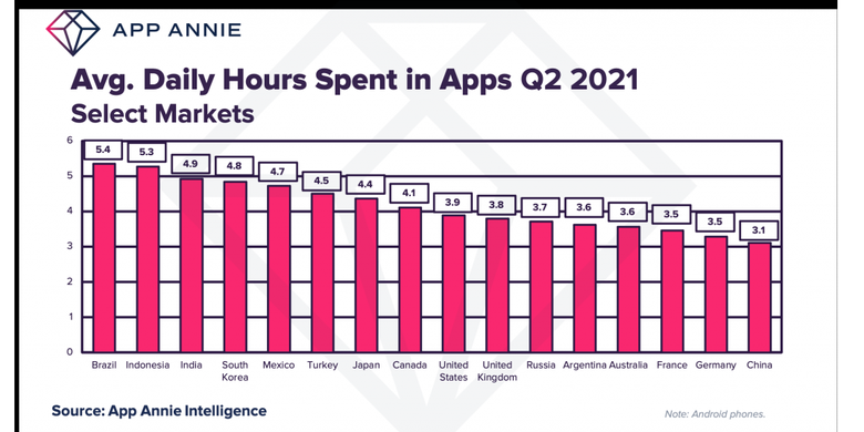 Grafis durasi waktu yang dihabiskan pengguna internet dalam menggunakan apliaksi di delapan wilayah di seluruh dunia versi App Annie.