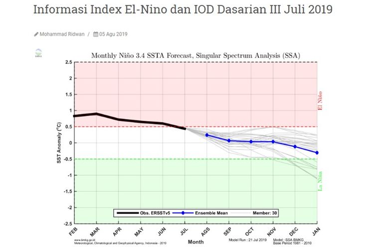 Informasi index El-Nino dan IOD Dasarian III Juli 2019