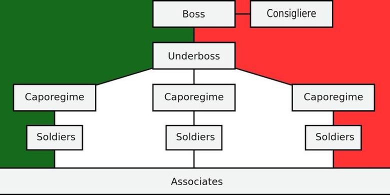 Struktur organisasi mafia dan posisi consigliere