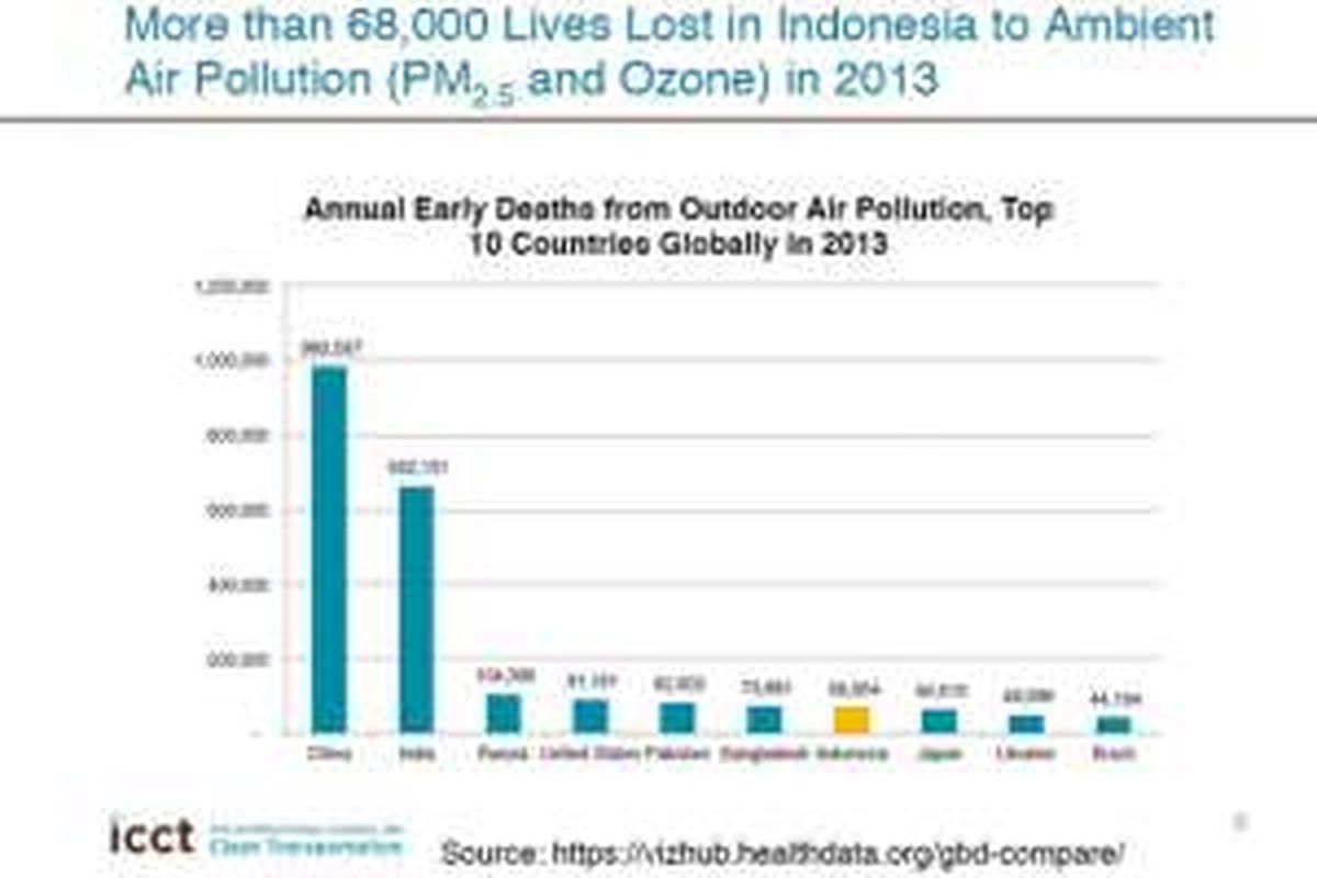 Indonesia masuk sepuluh besar negara dengan kematian terbanyak karena polusi udara.