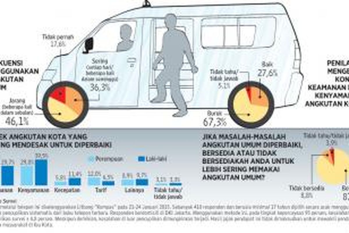 Hasil survei transportasi publik