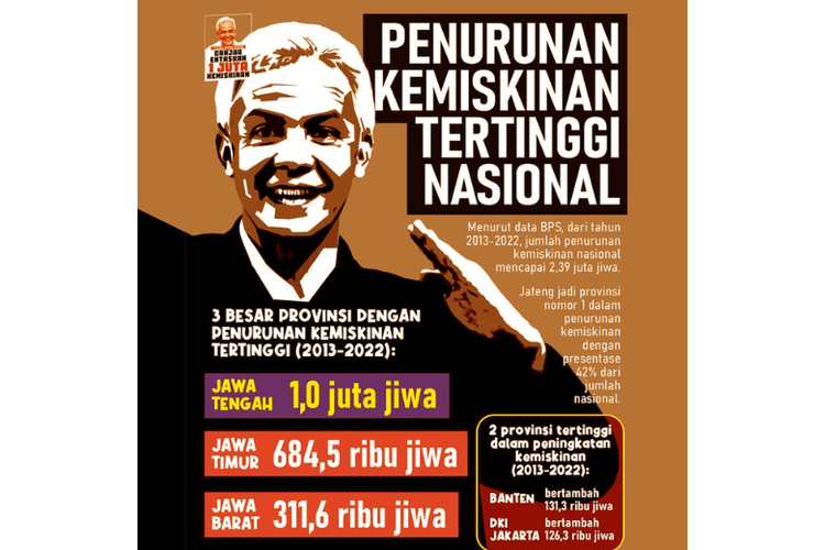 Infografik capaian calon presiden nomor urut 3 sekaligus mantan Gubernur Jawa Tengah, Ganjar Pranowo, dalam menurunkan angka kemiskinan di Provinsi Jawa Tengah. 