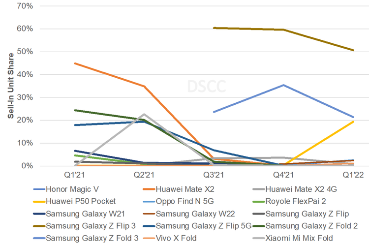 Ilustrasi ponsel lipat terlaris di kuartal-I 2022 versi DSCC.