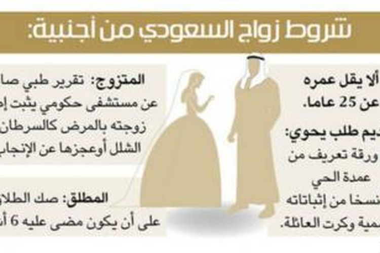 Pria Saudi dilarang menikahi pekerja asing dari Pakistan, Bangladesh, Chad dan Myanmar.

