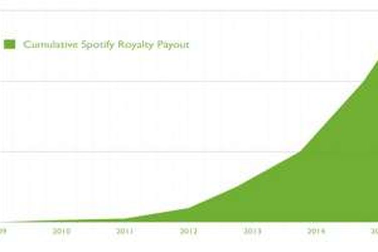 Grafik nilai bayaran dari Spotify untuk industri musik. 