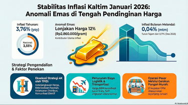 Indeks Harga Konsumen Kaltim Resilien di Tengah Volatilitas Emas Dunia