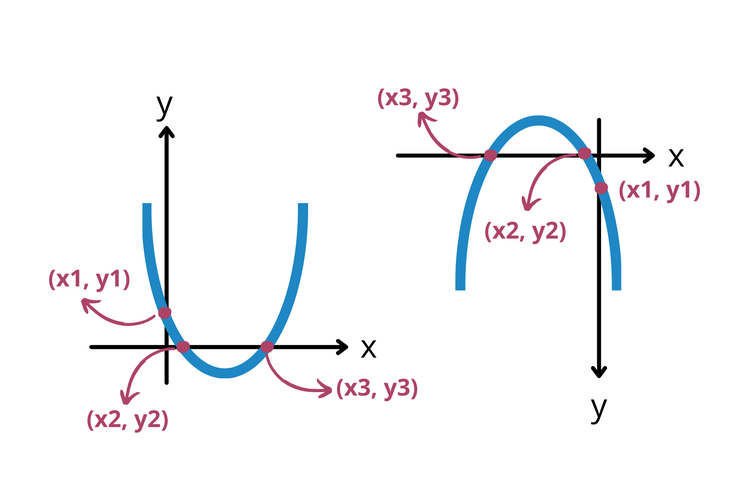 Grafik fungsi kuadrat dengan tiga titik yang berpotongan pada sumbu x dan sumbu y