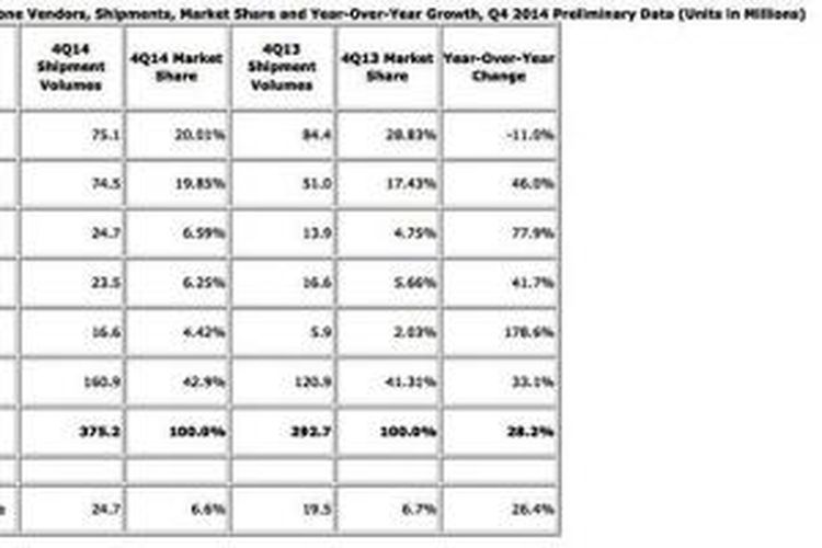 Data firma riset pasar IDC mengenai angka pengkapalan vendor smartphone dunia pada kuartal IV 2014 