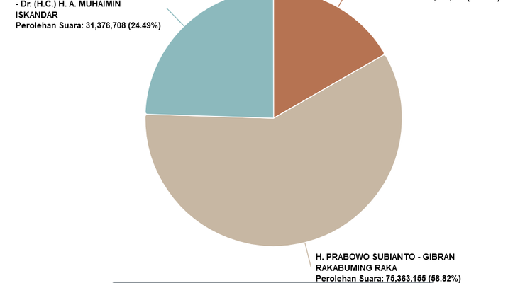 Sirekap Pilpres 2024 KPU Data 78 Persen: Anies 24,49 Persen, Prabowo 58,82 Persen, Ganjar 16,68 Persen