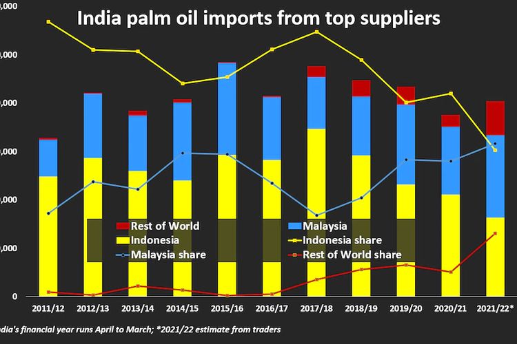 Inilah rincian impor minyak sawit India dari beberapa negara.