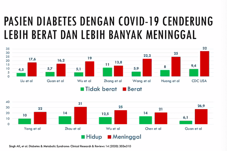 Perbandingan angka kematian Covid-19 dengan komorbid diabetes.