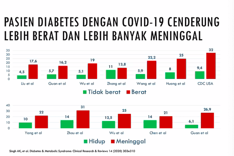 Waspada Penderita Diabetes Pengidap Covid 19 Lebih Banyak Meninggal Halaman All Kompas Com