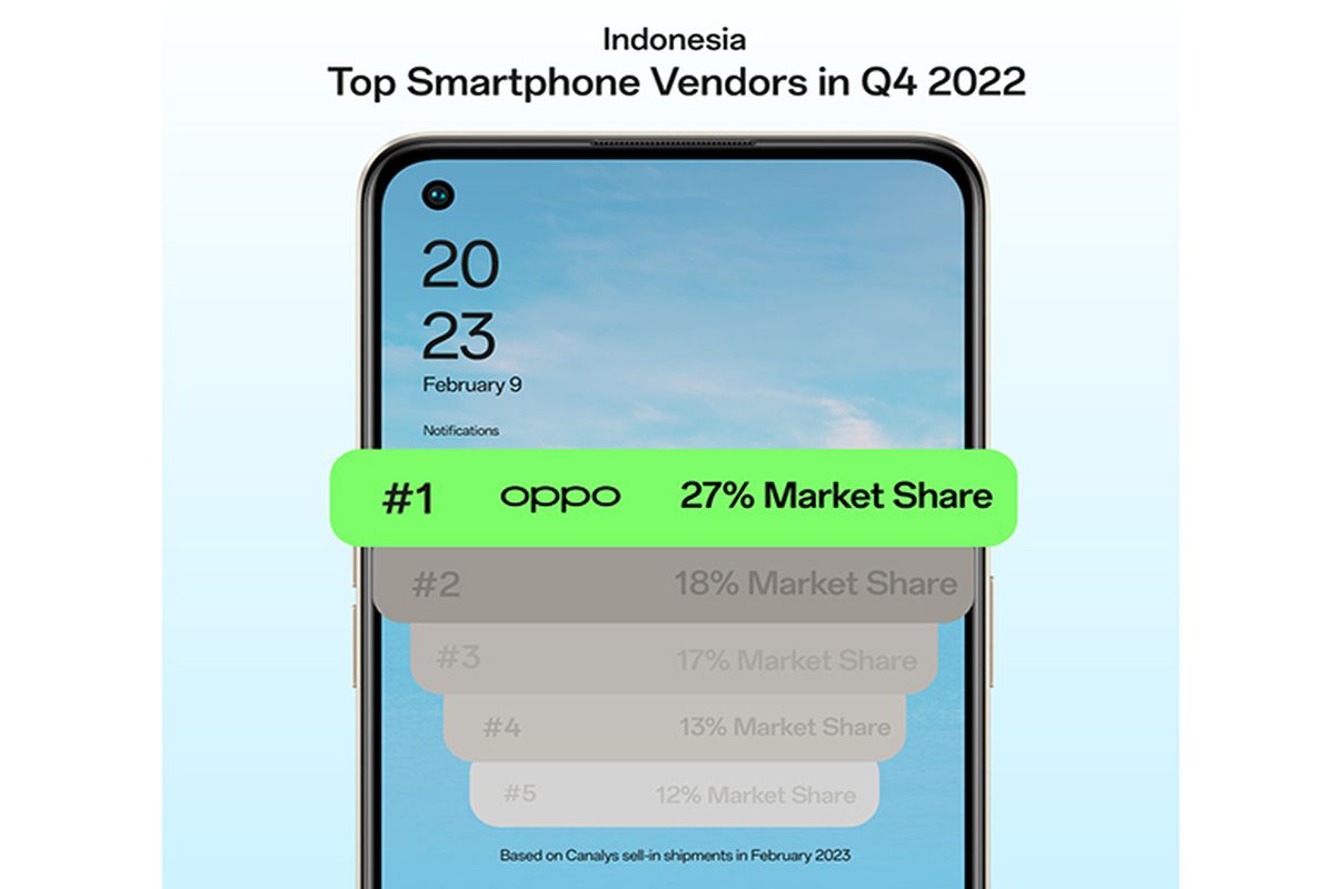 Laporan yang dirilis firma Canalys pada Februari 2023 menyebutkan, Oppo memperoleh market share tertinggi di Indonesia, yakni sebesar 27 persen