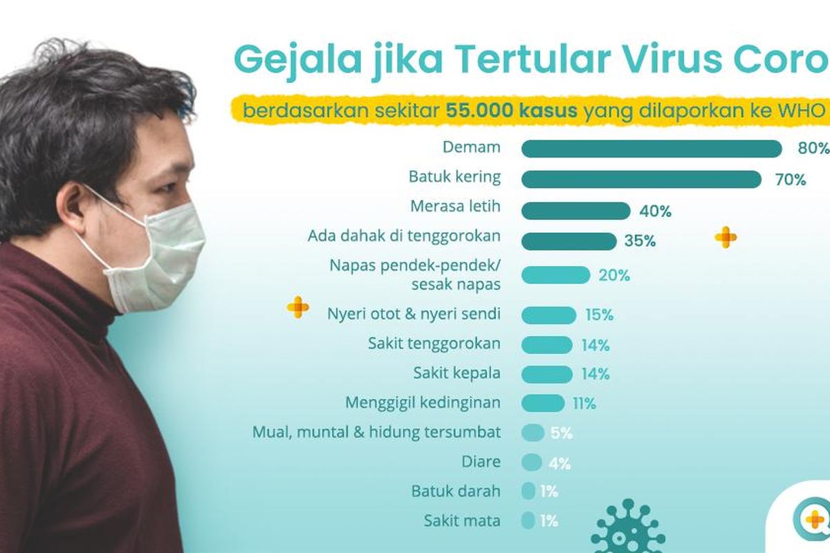 Infografik terkait gejala penderita virus corona