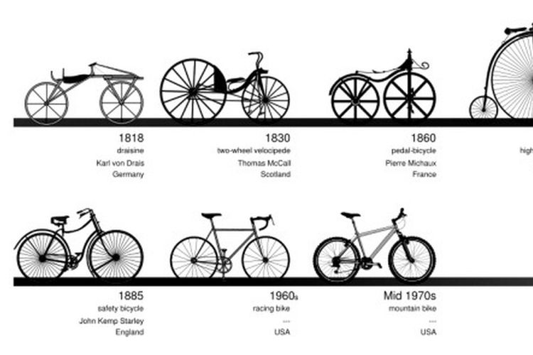 Sejarah perkembangan sepeda yang awal pembuatannya dipengaruhi peristiwa letusan Gunung Tambora 1815