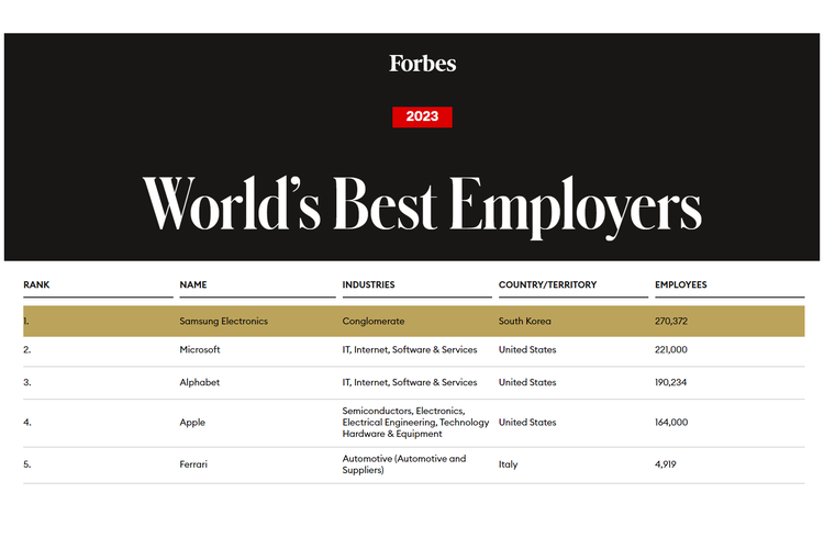 Outlet media kenamaan Forbes kembali merilis daftar World's Best Employer (majikan terbaik di dunia) untuk 2023.
