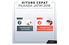 Quick Count Litbang Kompas Pukul 14.47: Kofifah-Emil Masih Unggul di Pilkada Jawa Timur