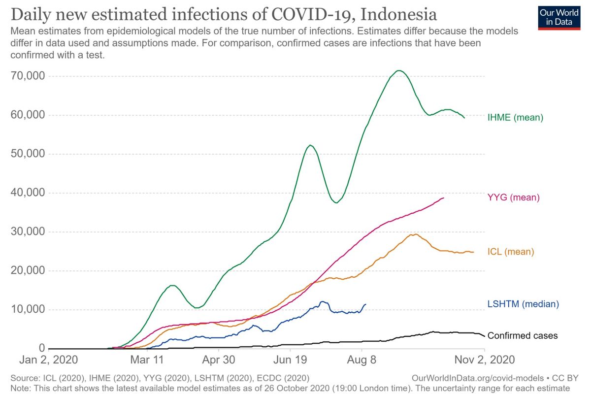 Perkiraan kasus covid-19 dI Indonesia
