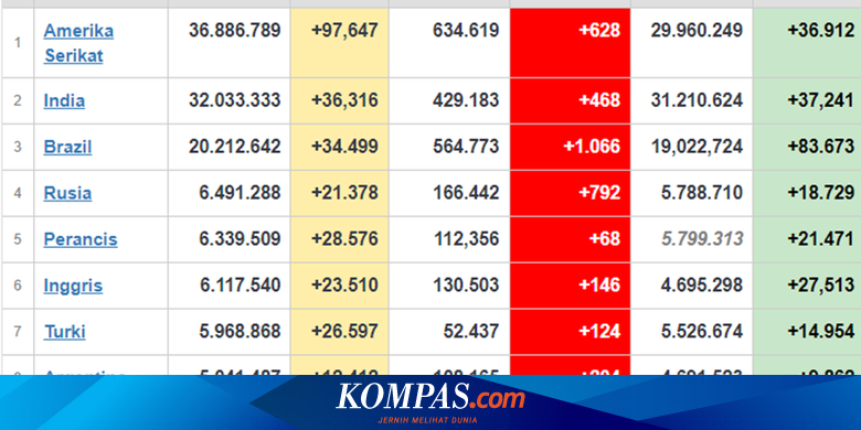 Update Corona 11 Agustus: Kematian Harian Indonesia Tertinggi Di Dunia |  Lonjakan Kasus Covid-19 Di China Dan Korsel Halaman All - Kompas.com