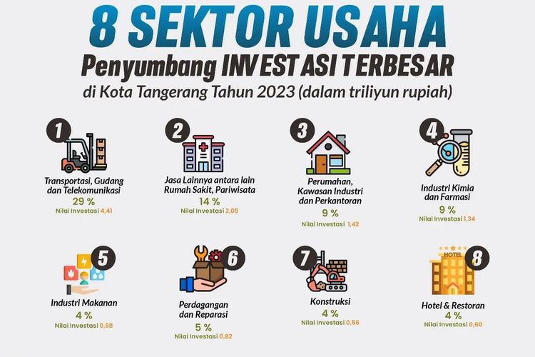 Sektor usaha penyumbang investasi terbesar di Kota Tangerang pada 2023.