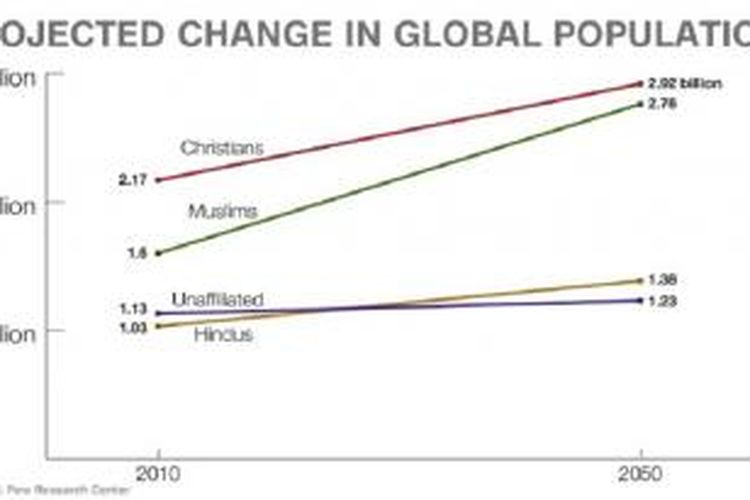 Kajian populasi agama di dunia