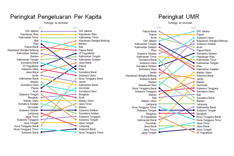 Perubahan UMR dan pengeluaran dari 2011 ke 2021 di tiap provinsi, dengan urutan peringkat tertinggi ke terendah.