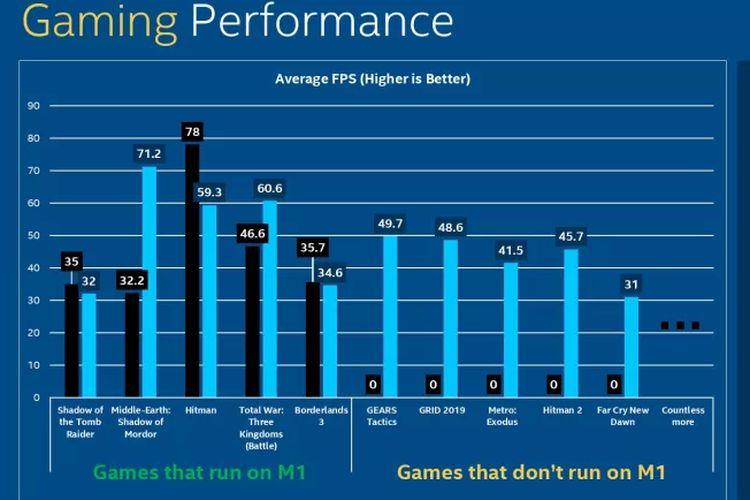 Perbandingan prosesor Intel Tiger Lake dengan Apple M1 di sektor gaming.