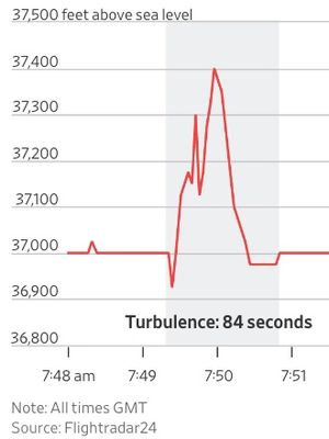 Grafik turubulensi yang dialami Singapore Airlines SQ321.