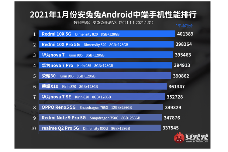 Lista de los teléfonos Android de gama media más rápidos para enero de 2021 por AnTuTu.