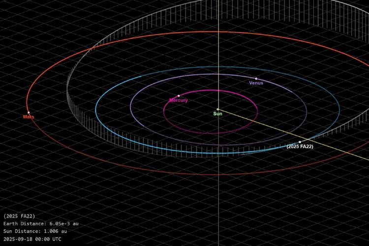 Asteroid 2025 FA22 akan kembali untuk pendekatan dekat serupa pada tahun 2089 dan 2173. 