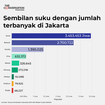 Jakarta mempunyai tingkat perkawinan antar etnis tertinggi dari 33 provinsi di Indonesia.