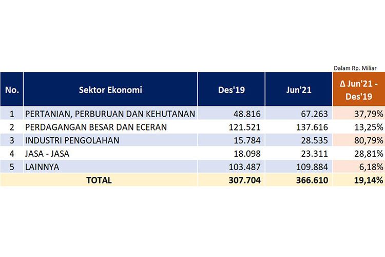 Penyaluran Kredit Mikro BRI Berdasarkan Sektor Ekonomi.