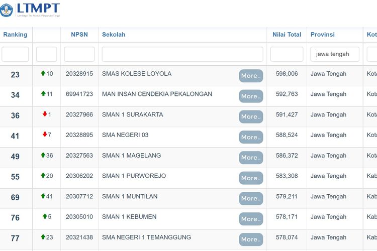 Daftar sekolah terbaik di Jawa Tengah (Jateng) berdasarkan rerata nilai utbk 2022.