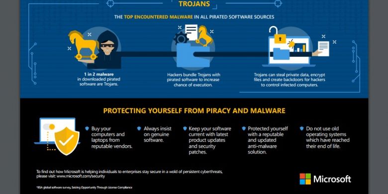 Infografis mengenai cara memproteksi perangkat dari malware.