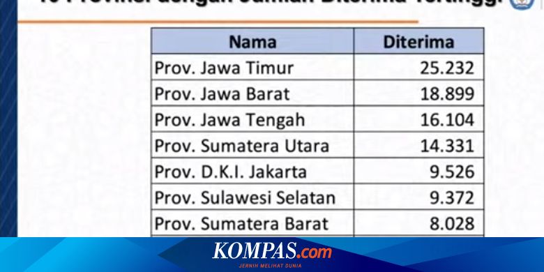 10 Provinsi dengan Jumlah Peserta Diterima Tertinggi di SBMPTN 2021 - Vimarsana News