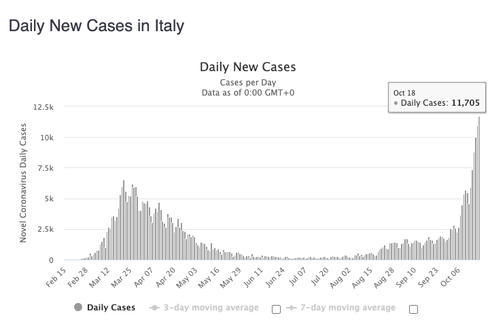 Gelombang Kedua, Italia Catat Rekor Tertinggi Kasus Harian Covid-19
