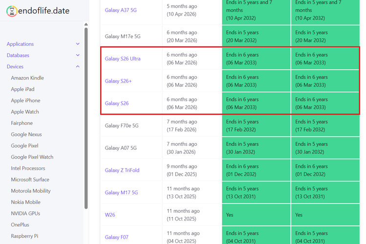 Berdasarkan database endoflife.date, Galaxy S26, S26 Plus, dan S26 Ultra dengan dukungan hingga 6 Maret 2033. Ini mengindikasikan umur HP Galaxy S26 Ultra masih sangat panjang.
