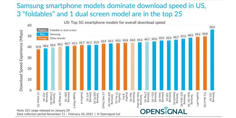 Hasil riset uji kecepatan download smartphone 5G versi Open Signal