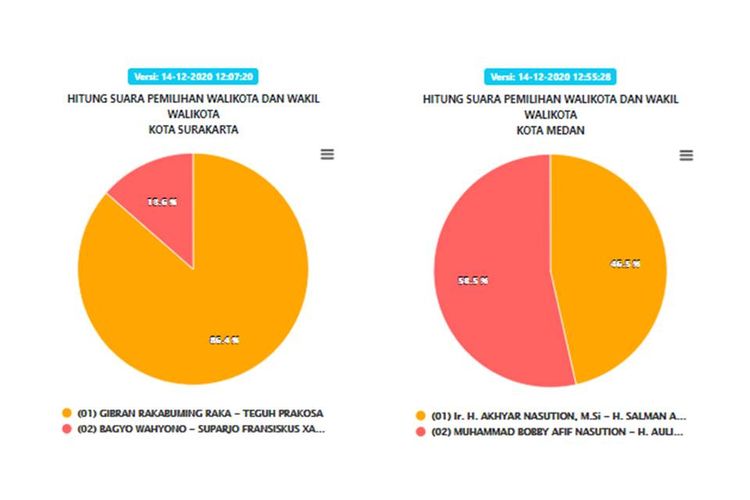 Data sementara perolehan suara Pilkada Kota Surakarta dan Pilkada Kota Medan, Senin (14/12/2020) siang.