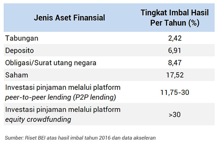 Jenis aset finansial dan tingkat imbal hasilnya per tahun