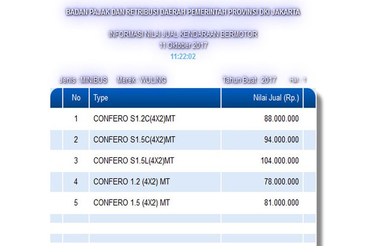 Wuling Confero 1.2 dibandrol mulia Rp 78 juga sudah terdaftar di Badan Pajak dan Retribusi Daerah Pemerintah Provinsi DKI Jakarta