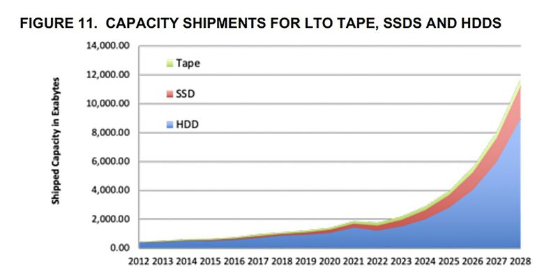 Pengiriman hard disk dalam ukuran kapasitas diprediksi terus naik hingga 2028 bersama dengan SSD dan tape storage