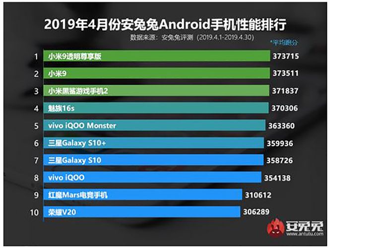 Daftar 10 smartphone terkencang menurut AnTuTu, per April 2019.