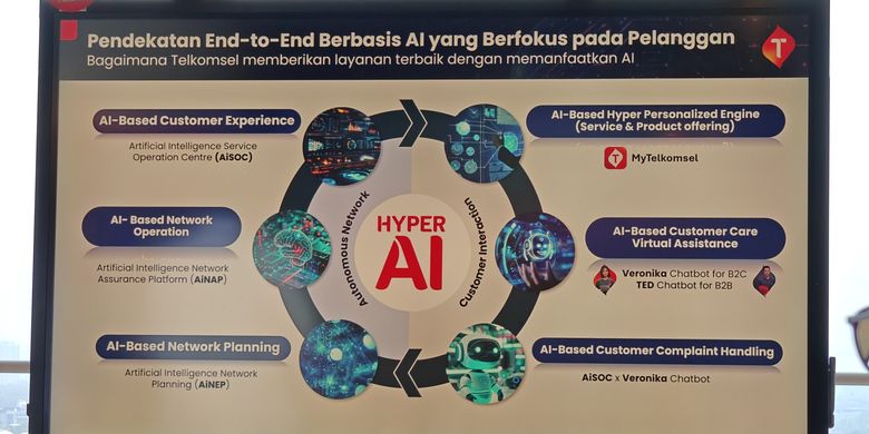 Enam bidang implementasi Hyper AI di operasional Telkomsel, ditampilkan dalam acara pengenalan Hyper AI di Telkomsel Smart Office, Jakarta Selatan, Kamis (26/9/2024).