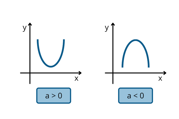 Sifat grafik fungsi kuadrat berdasarkan nilai a