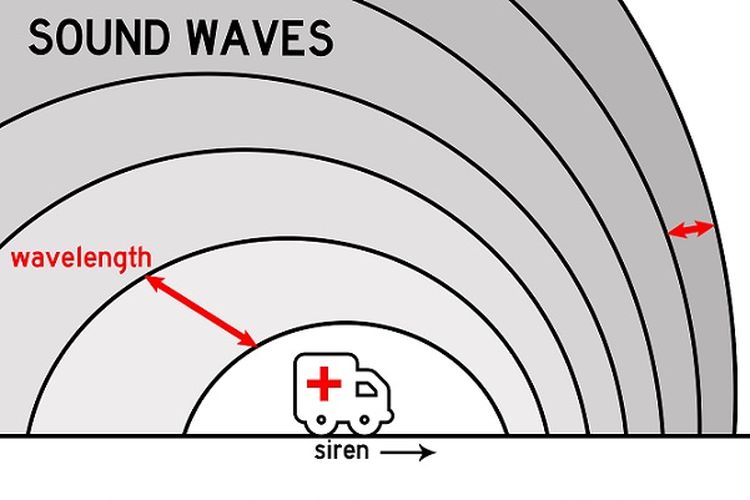 Ilustrasi fenomena efek doppler : Pengamat dari depan ambulans dan di belakang ambulans akan mengamati panjang gelombang yang berbeda.