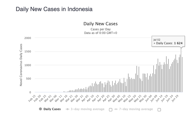 Grafik kasus harian virus corona di Indonesia